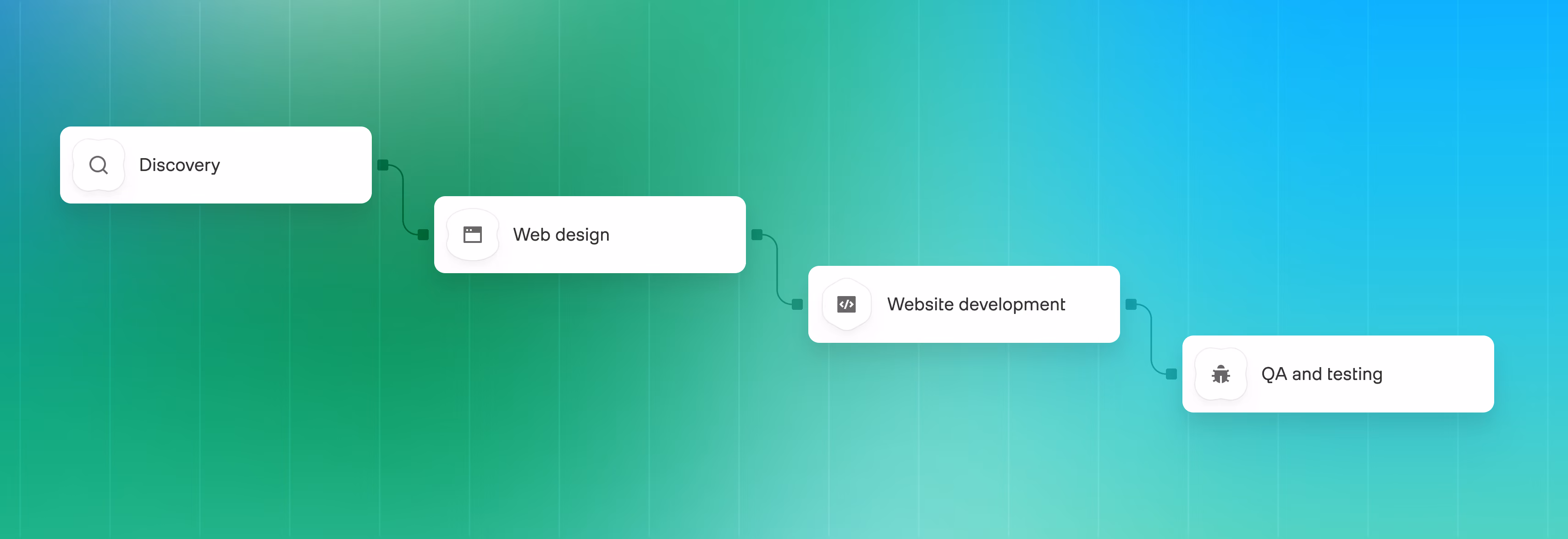 Flowchart on a multicolored green and orange background showing a process with four steps: Discovery, Web design, Website development, and QA and testing, each in separate connected white boxes.