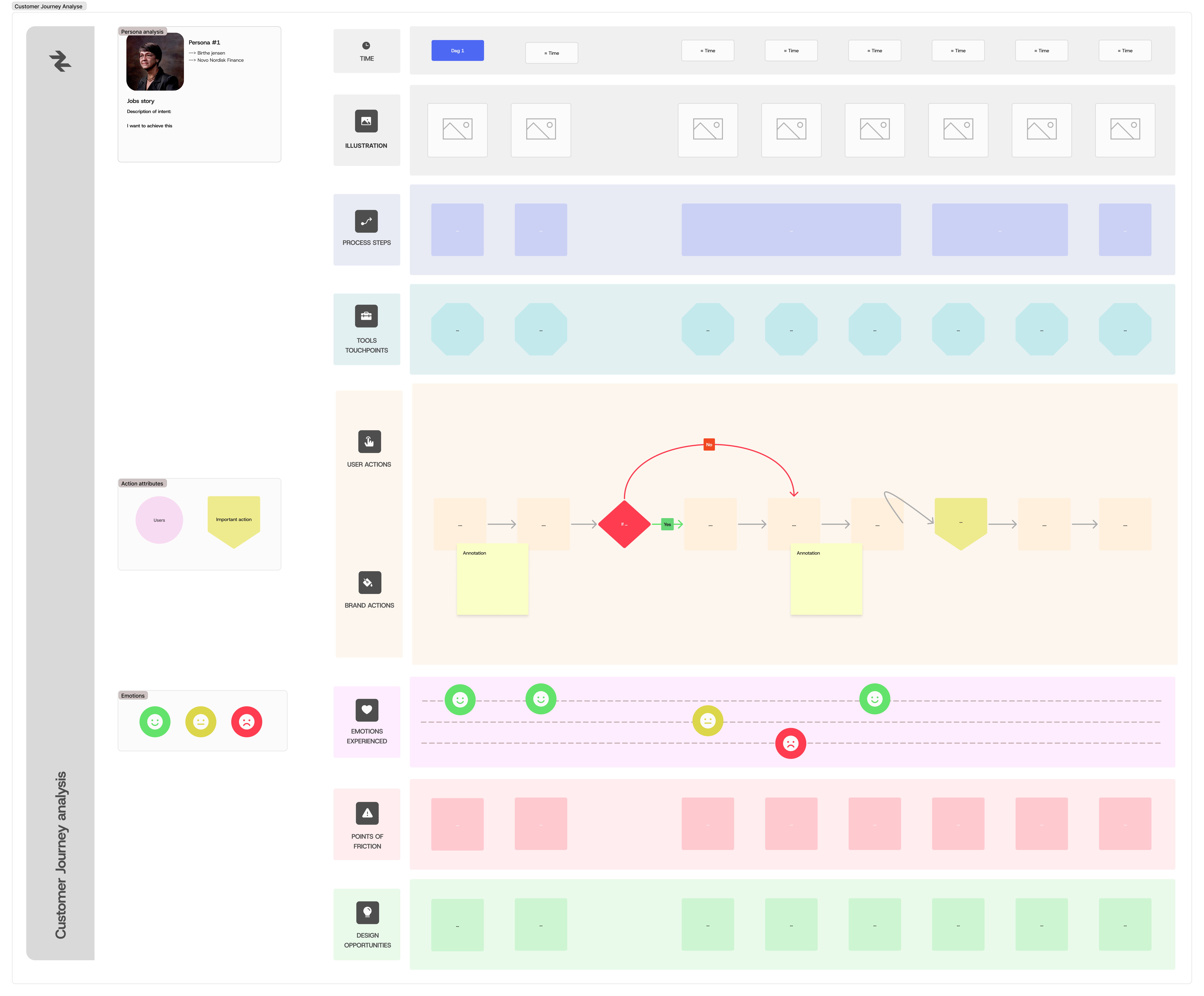 Second Journeys Customer Journey analyseark med persona og tidslinje samt rækker for illustration, fase, kontaktpunkter, kundens handlinger, virksomhedens handlinger, følelser, friktion og forbedringsmuligheder
