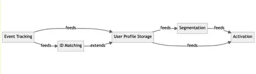 CDP architecture