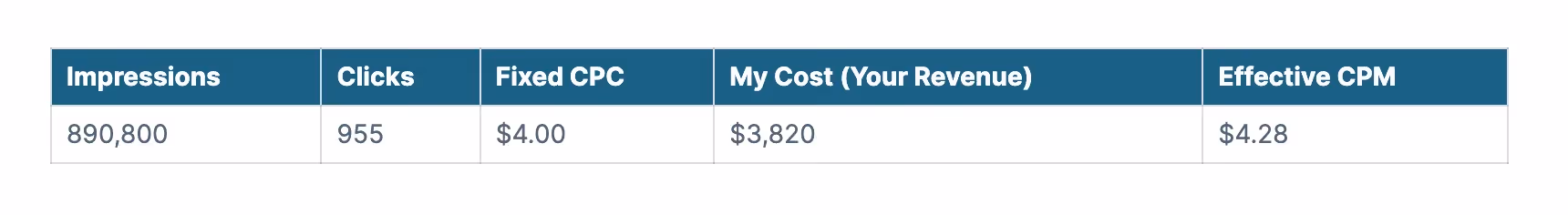 results of a CPC Pricing approach