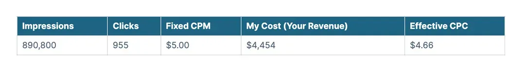 results of a CPM Pricing approach