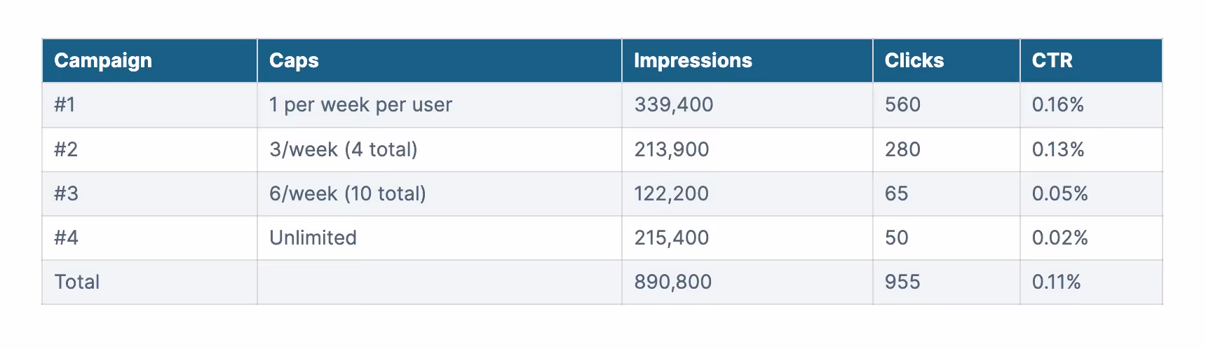 a table with campaigns, caps, impressions, clicks and ctrs examples