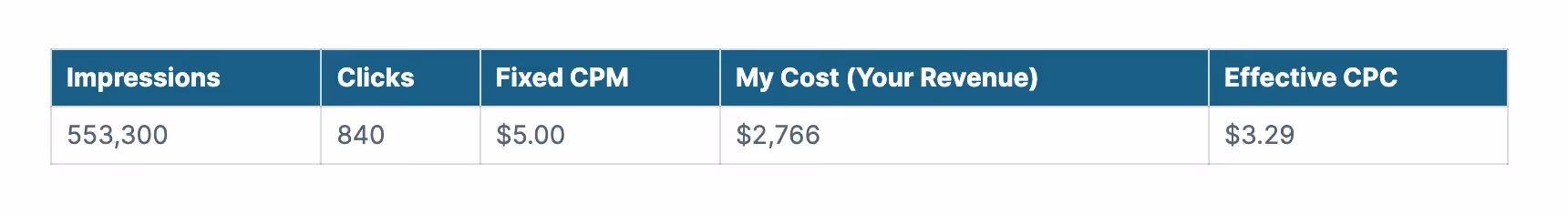results of a CPM Pricing approach with a cap of four ads per user