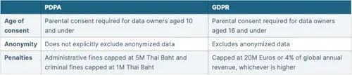 PDPA vs. GDPR: Key differences