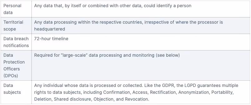 LGPD vs. GDPR: Key similarities