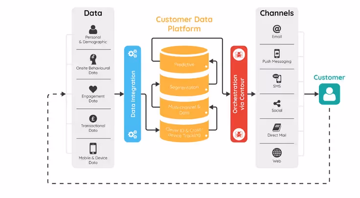 how cdp works