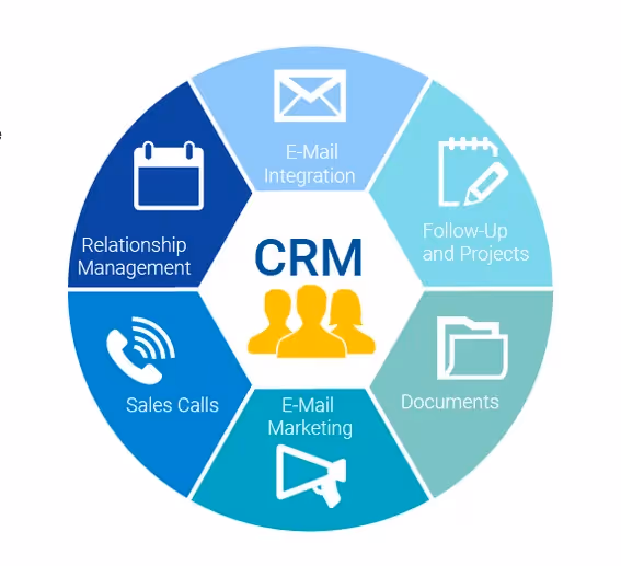 Parts of a CRM