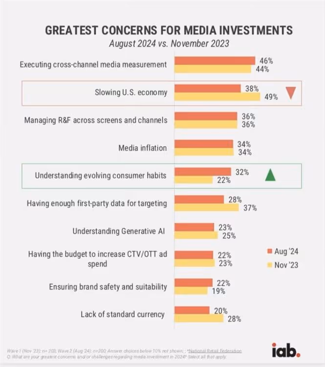 IAB 2024 Outlook Study: August Update