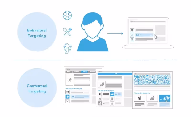 Behavioral Targeting vs Contextual Targeting