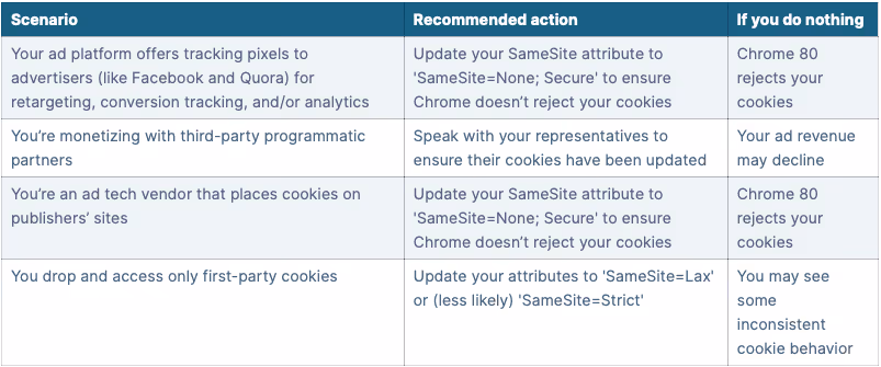 Table with Scenarios and Recommended actions