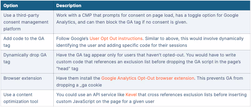 Fully honor an opt-out request so you never drop another GA cookie