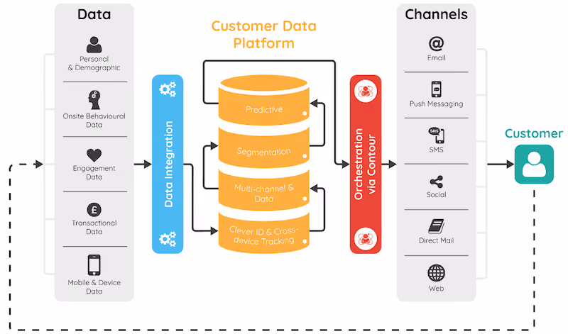 customer data platform