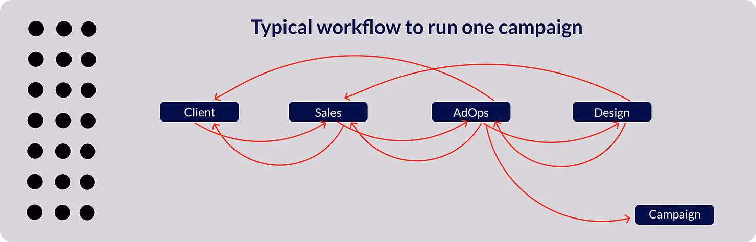 A flowgraph showing the different steps to run a single campaign for a publisher.