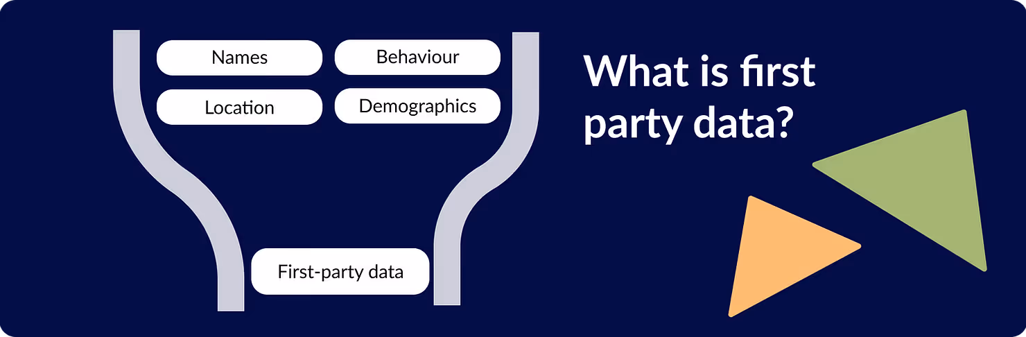 What is first party data? Names, Behaviour, Location, Demographics.