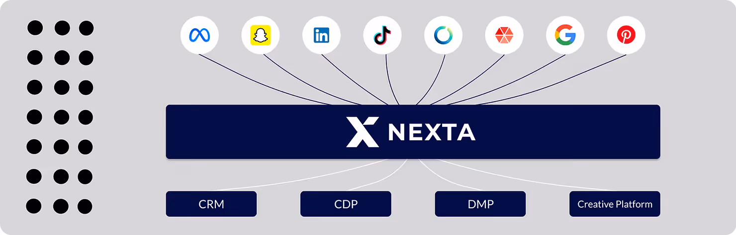 A graph of how Nexta combines the two worlds to make campaign booking easy.