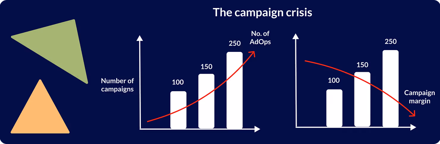 Two graphs showing how the number of Ad Ops goes up with more campaigns and margins go down.