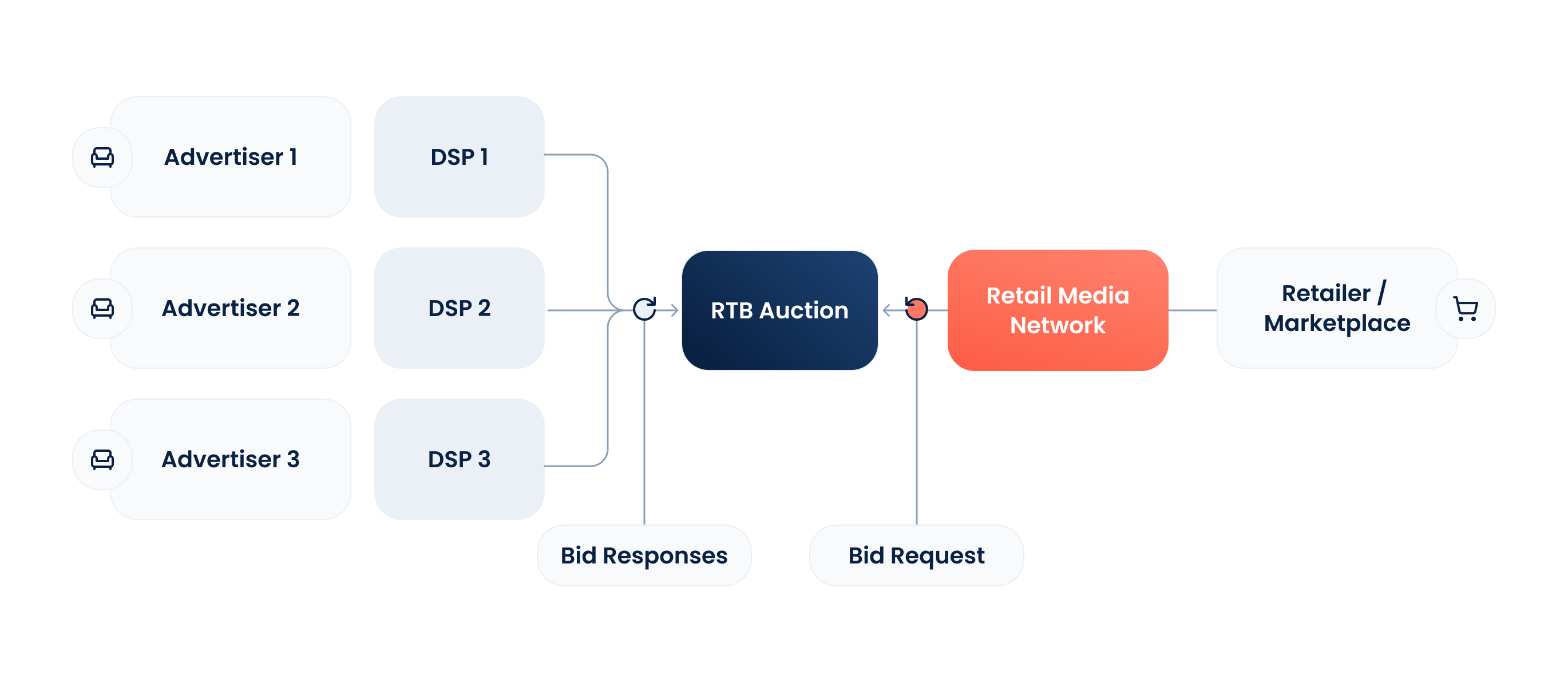 Programmatic Retail Media Network