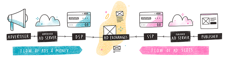 Programmatic advertising process