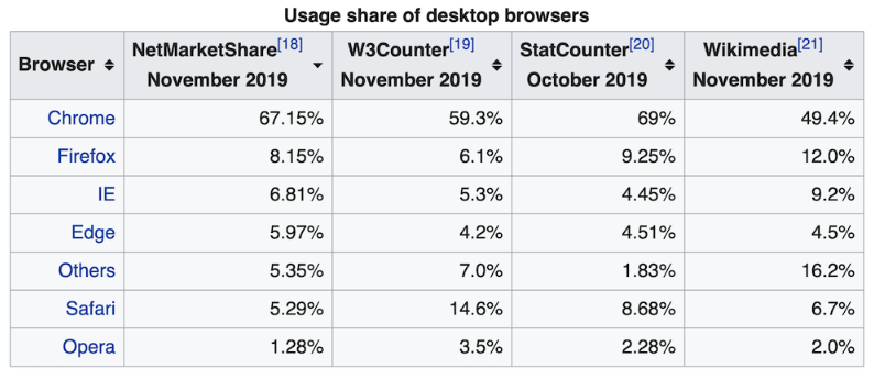 Usage share of desktop browsers