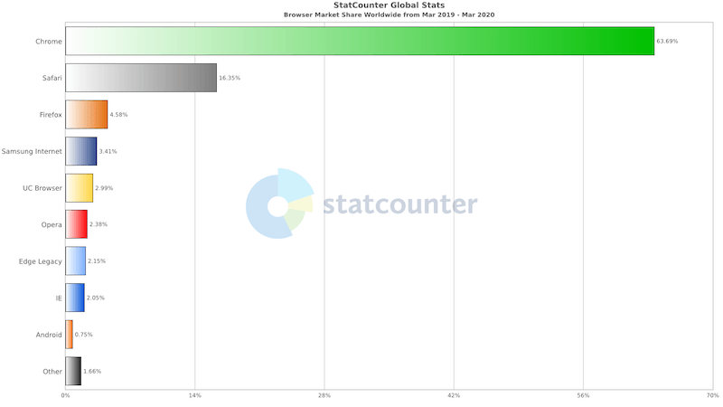 Worldwide internet browser use