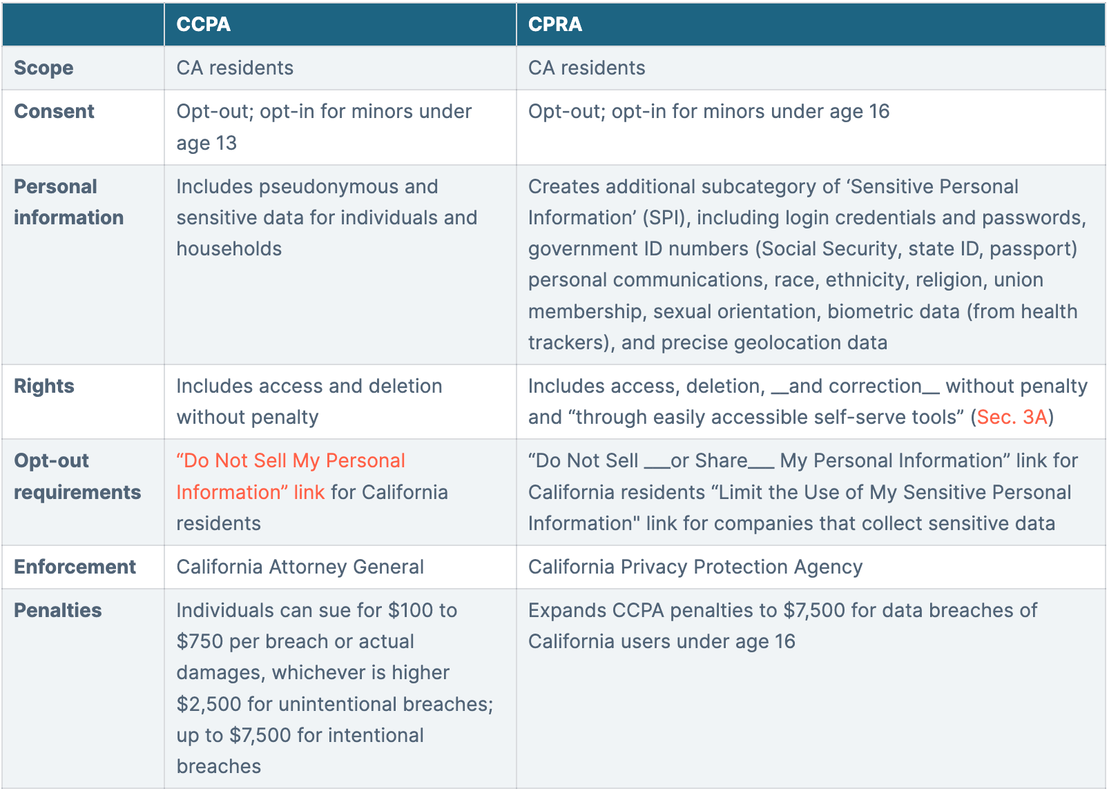 Table Comparing CCPA and CPRA