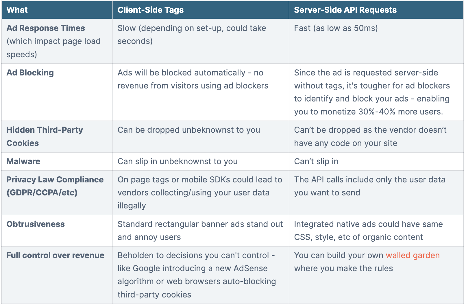 Client Side Tags vs Server-Side API Requests table comparison