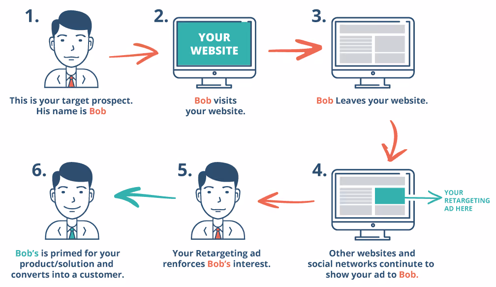 retargeting explaination