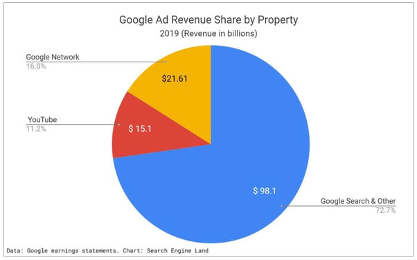 google revenue