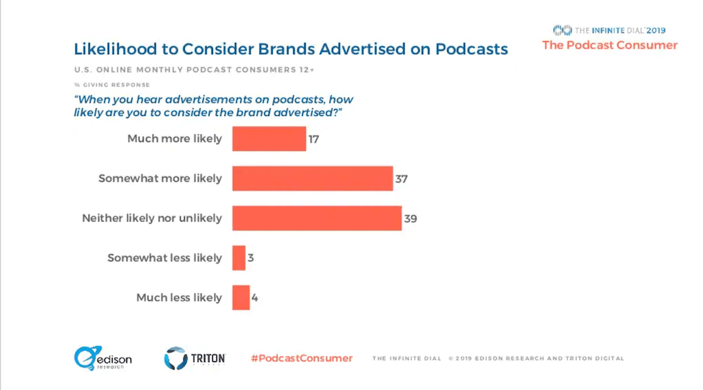 Brand consideration chart