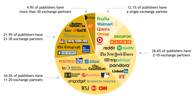 Exchange partner graph