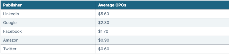publisher and average cpcs