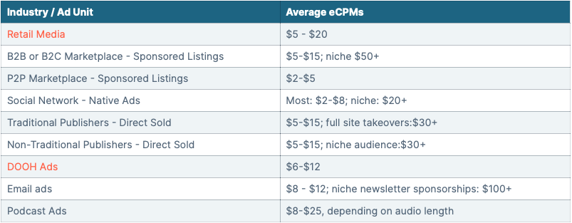 ad unit and its average ecpms
