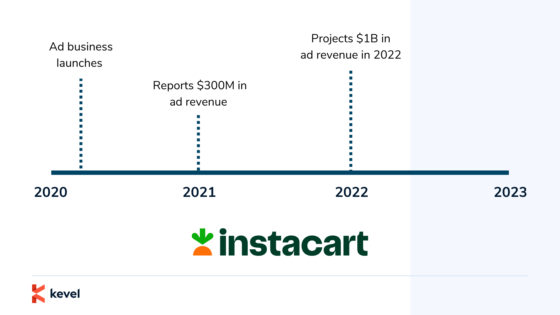 Instacart ad tech growth