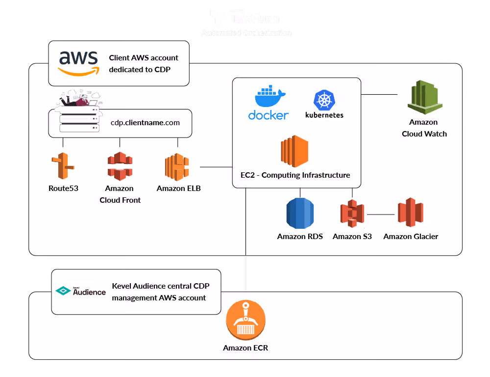 CDP Architecture AWS