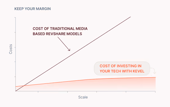 Kevel vs traditional media cost chart