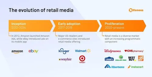 The evolution of retail media