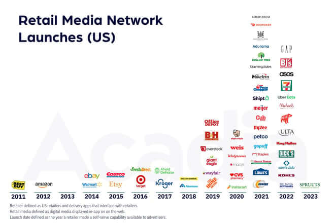 Retail Media Network Launches in the US chart