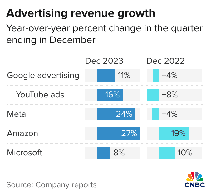 Advertising revenue growth, Dc 2023 and dec 2022 comparison