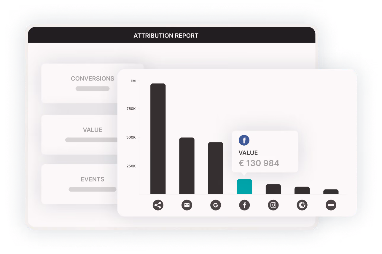 Bar chart in attribution report showing values for different platforms with Facebook value €130,984 highlighted.
