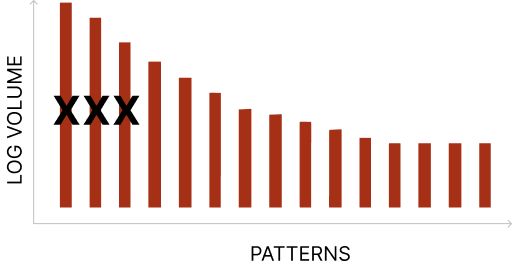 Bar chart eliminating first few bars