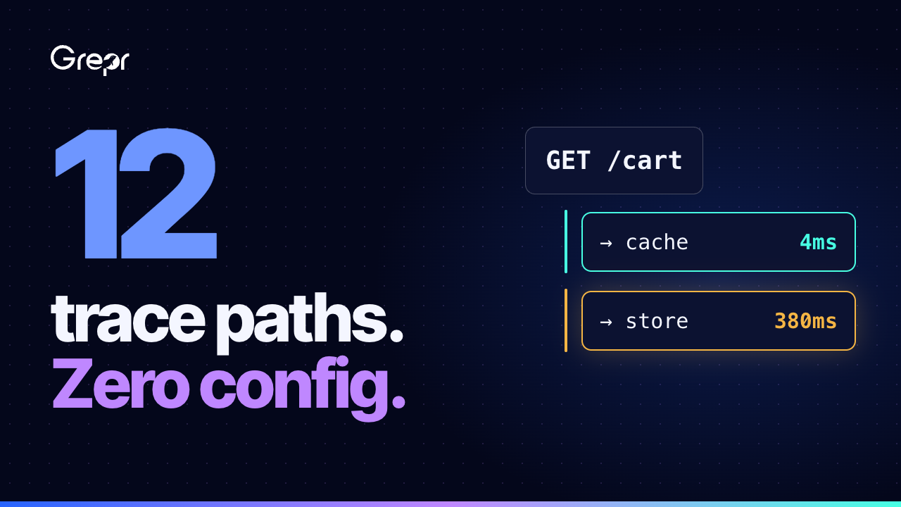 Grepr thumbnail. Large text reads "12 trace paths. Zero config." To the right, a "GET /cart" request splits into two paths: one to cache at 4ms and one to the store at 380ms.