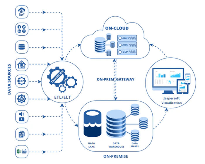 Deploy to the environment that suits your organization - in the cloud, on-premise or hybrid environment