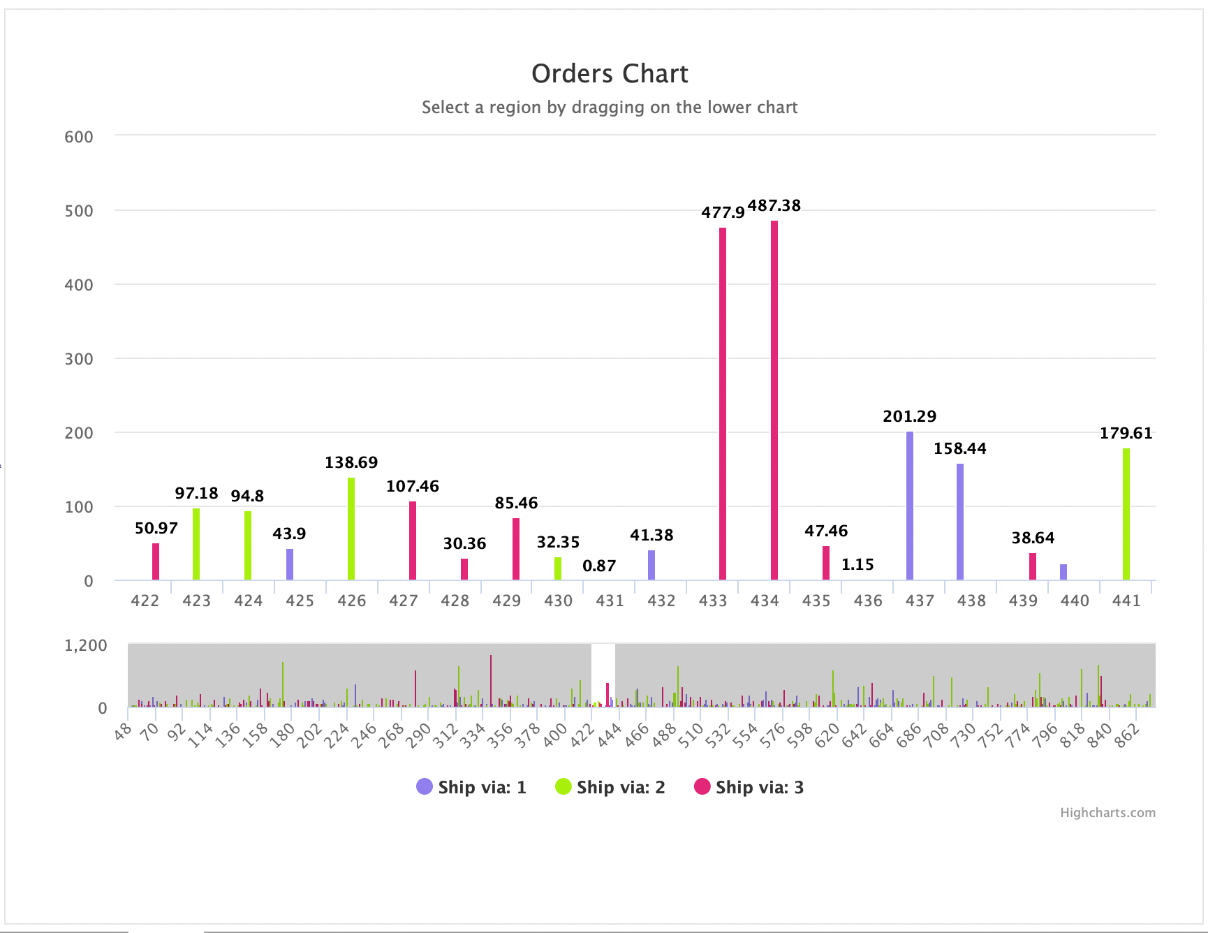 Master-detail chart and visualization