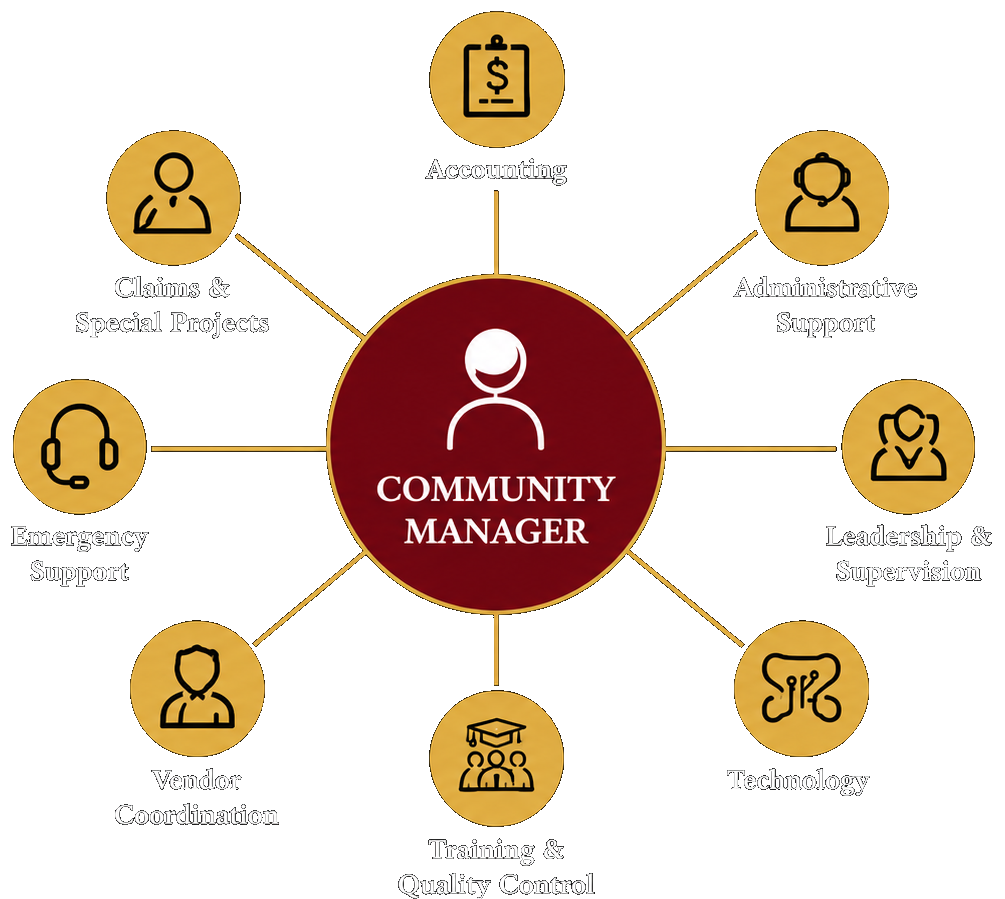 HOA Community Manager supported by Homestead’s accounting, operations, technology, training, vendor, emergency, and administrative teams