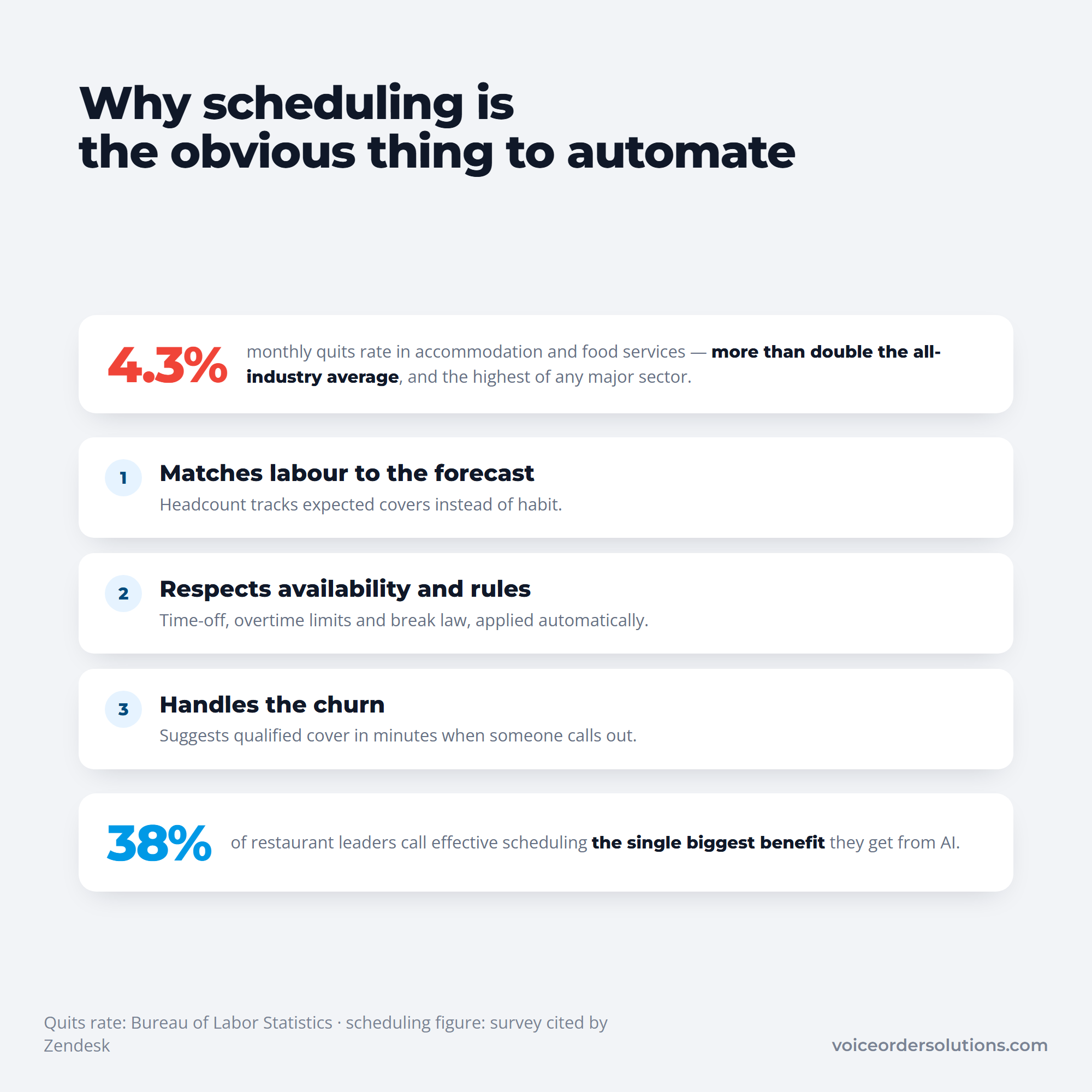 A 4.3% quits rate, three jobs AI scheduling takes on, and 38% calling it AI's biggest benefit