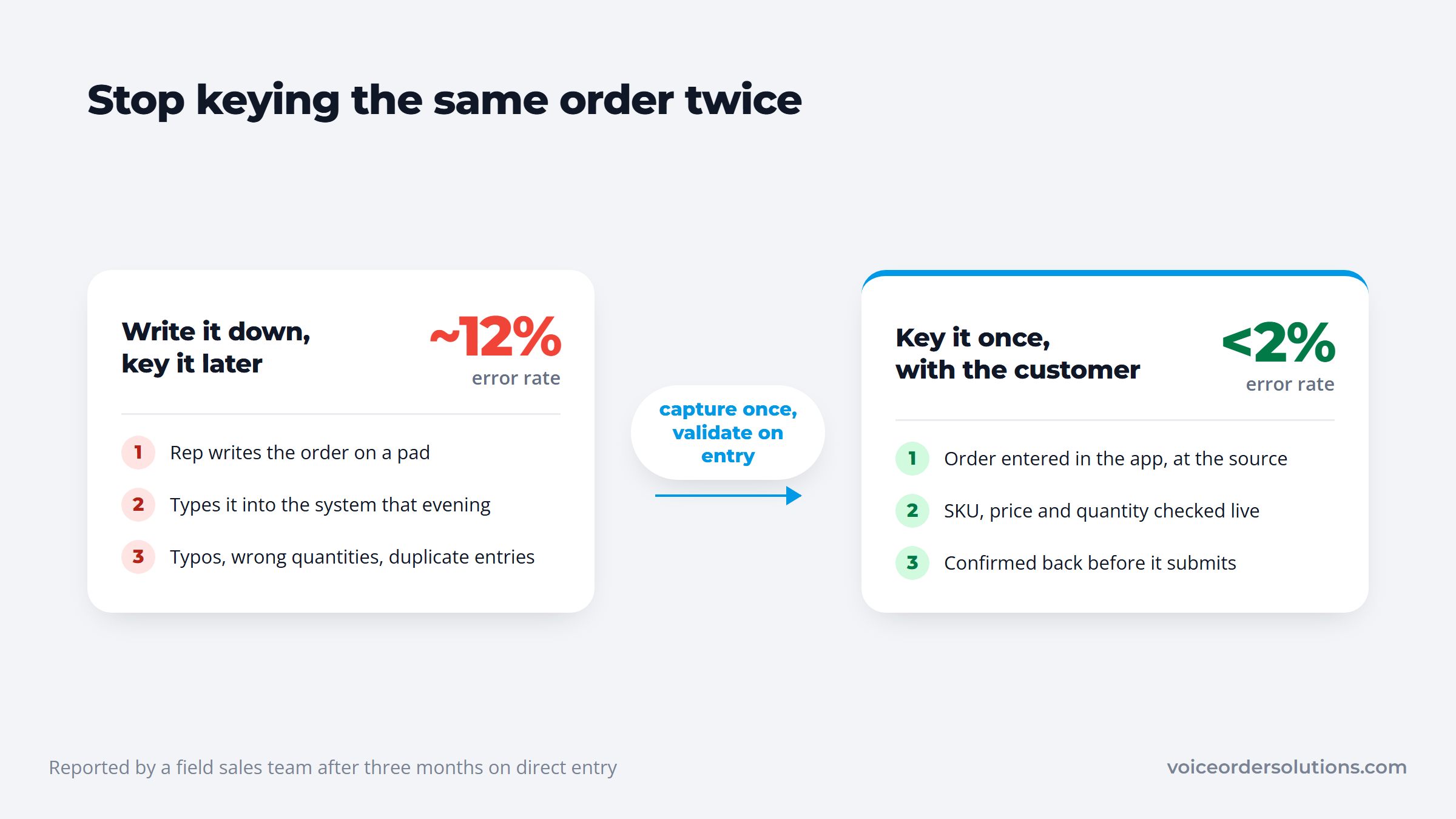 Comparison of writing an order down then keying it later against entering it once with validation