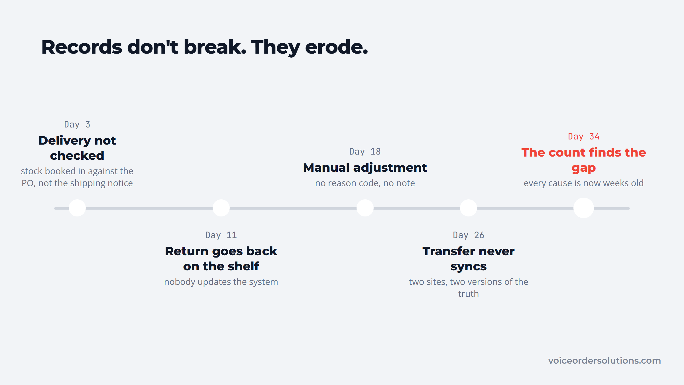 Timeline of four small record errors across a month ending in a count that finds the gap