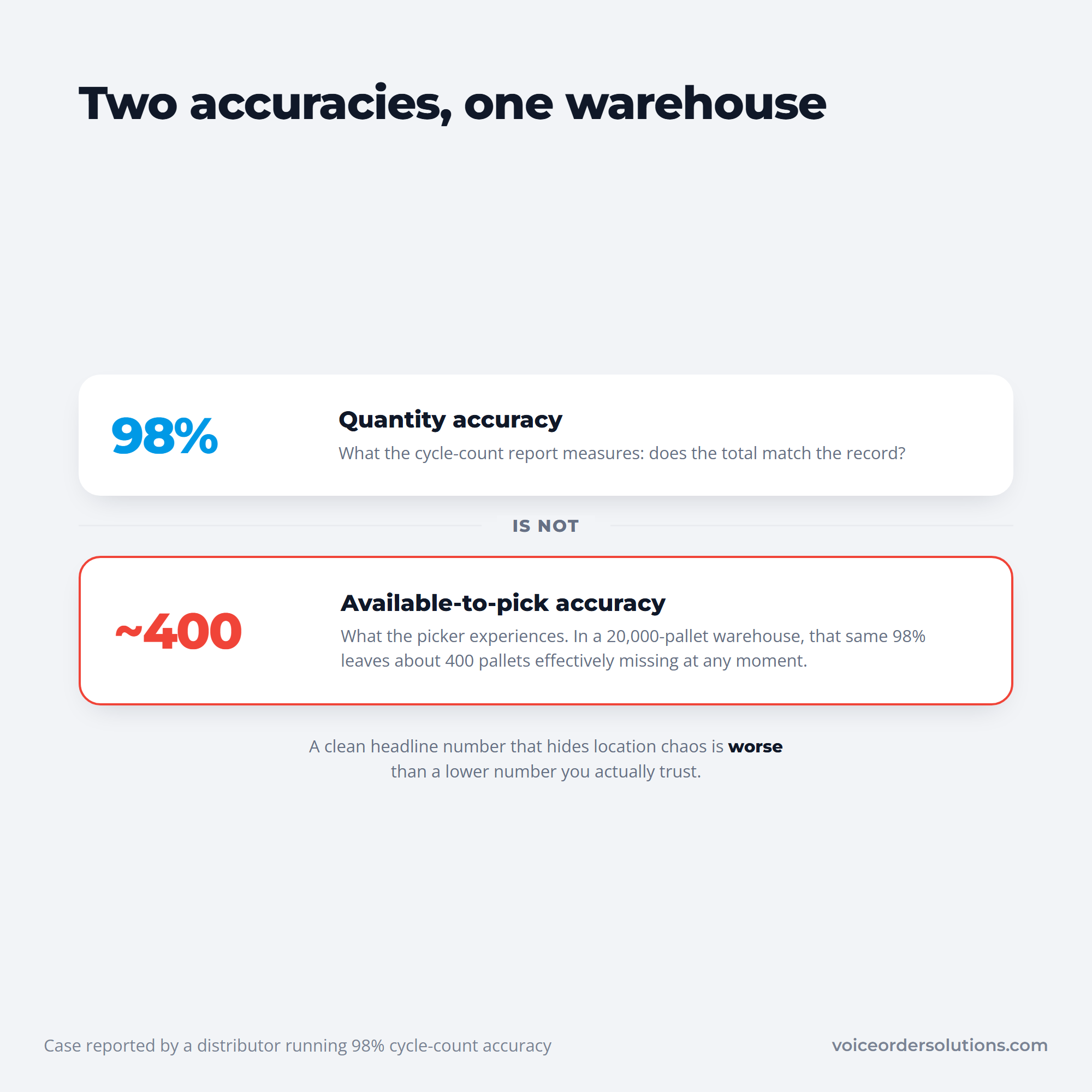 98% quantity accuracy contrasted with roughly 400 pallets a picker cannot find
