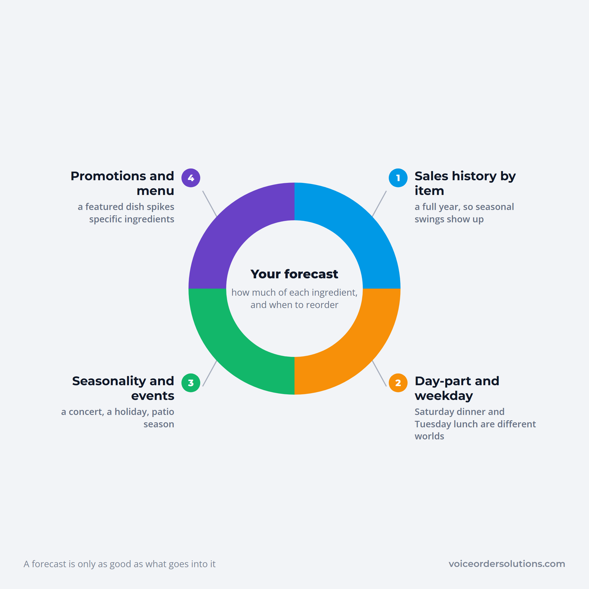 Four forecasting inputs (sales history, day-part, seasonality and promotions) feeding one forecast
