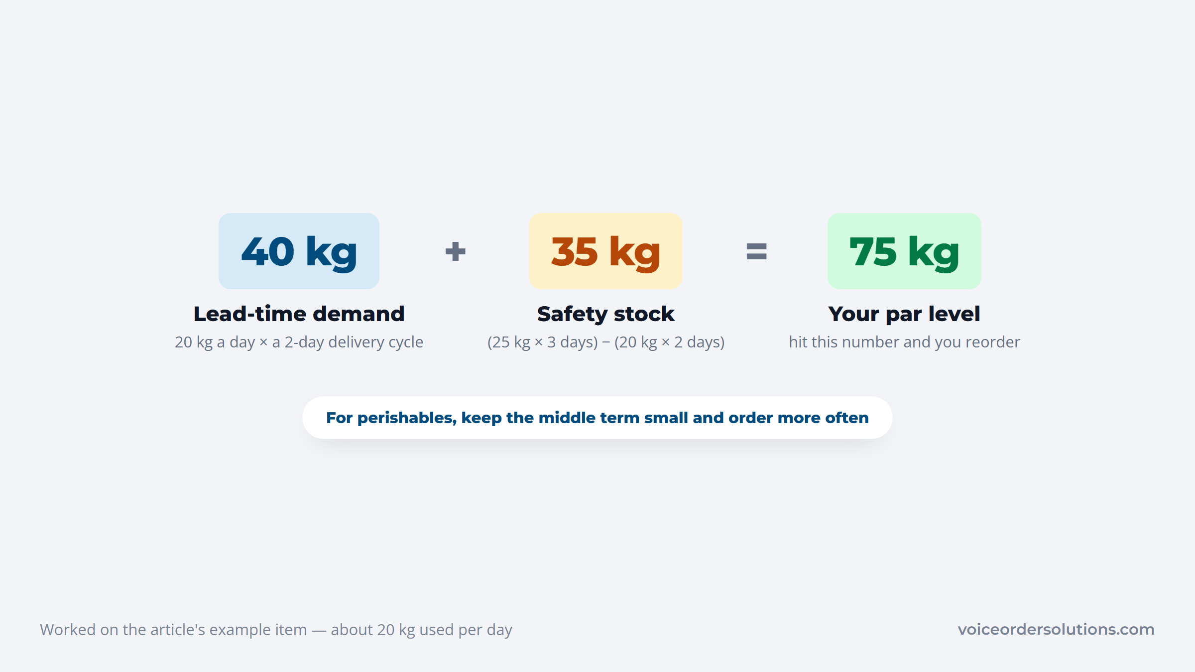 A 75 kg par level broken into 40 kg of lead-time demand plus 35 kg of safety stock